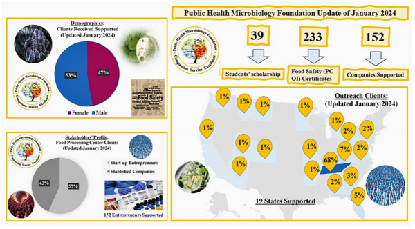 Highlights of National and Global Stakeholders of the Public Health Microbiology Program